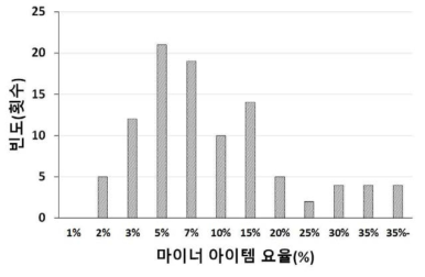 배수공의 마이너아이템 분포