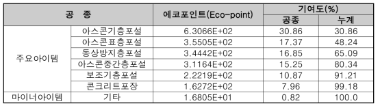 배수공 세부작업공종의 환경부하량 분포