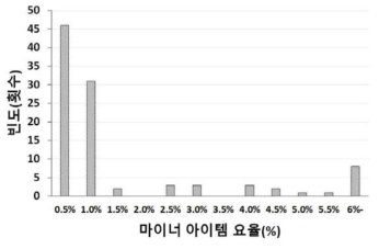 포장공의 마이너아이템 분포