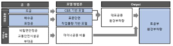 설계단계 하이브리드 모델의 개요