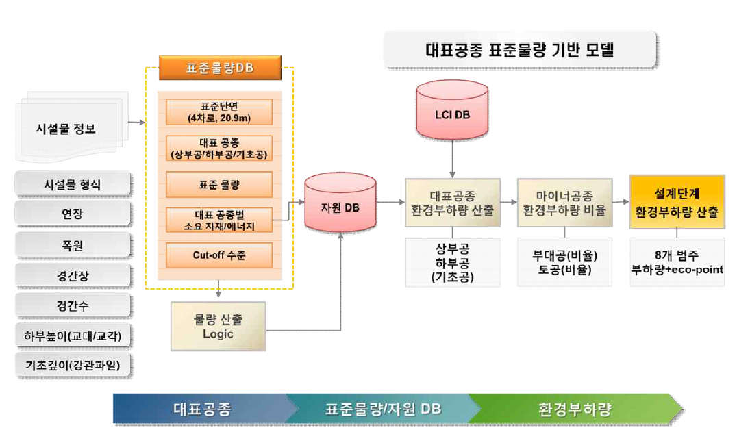 설계단계 환경부하 평가모델 개요(교량)