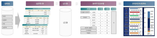 유지관리단계 환경부하 평가모델 개요