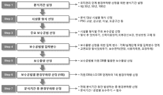 유지관리단계 환경부하량 산정 절차