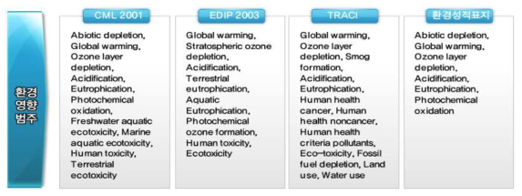 주요 방법론에 따른 환경영향 범주 ※ 출처 :　홍태훈(2012),전과정평가 (LCA) 방법을 이용한 건축물에 대한 환경영향평가방법, 건설관리학회논문집
