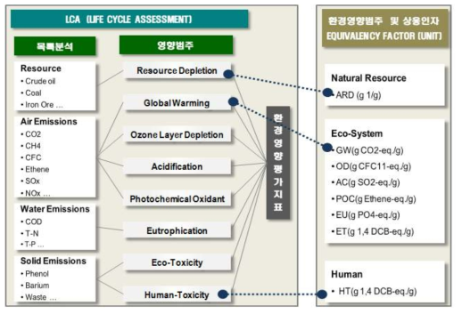 환경지표와 연계한 LCA 평가절차
