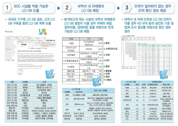 SOC 시설물의 LCI DB 연계 표준화 모델 개발