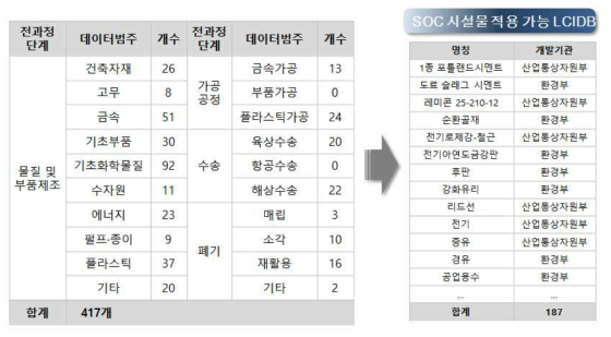 SOC 시설물에 적용 가능한 DB