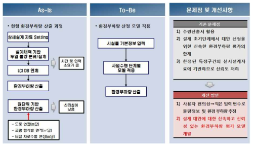 환경부하 추정 모델 적용 As-Is vs. To-Be