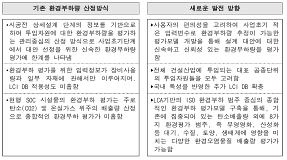 환경부하 추정 모델 개선방향