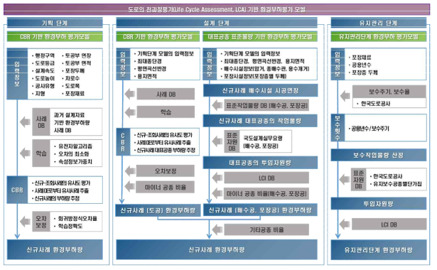 도로부 환경부하량 산정 프레임워크