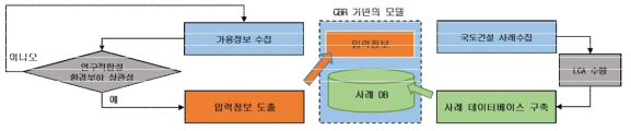 기초자료의 수집절차 및 활용방안