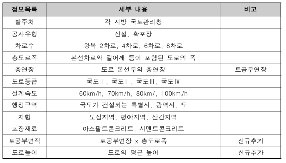 기획단계 가용정보 후보목록