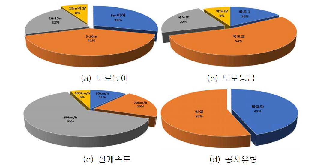 수집된 사례의 특성