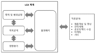 LCA 수행과정(ISO, 2006)