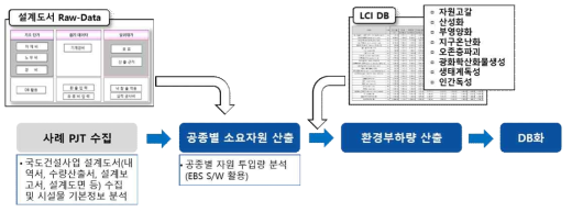 국도건설공사 사례의 LCA를 통한 환경부하량 산출과정