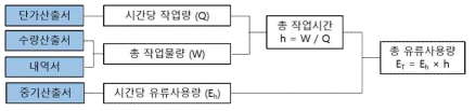 흙깎기 작업의 경유 소비량 산출과정