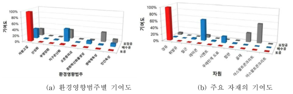 환경부하 특성 영향요인