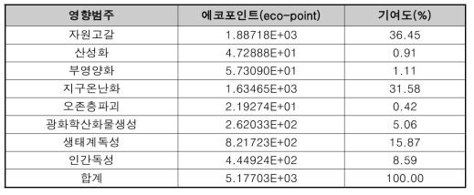 수집된 사례의 LCA결과