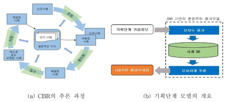 CBR의 추론 과정과 기획단계 모델의 개요