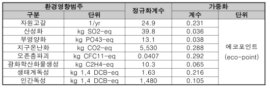 한국형 환경영향지수