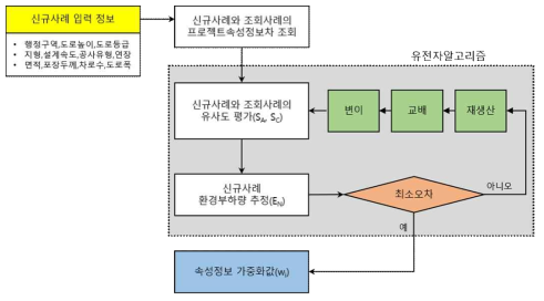 GA를 활용한 속성정보가중치 산정과정