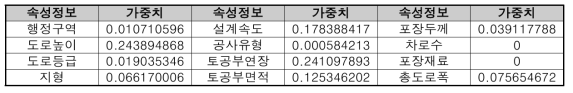 속성정보별 가중치