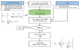 CBR기반 기획단계 환경부하 평가모델