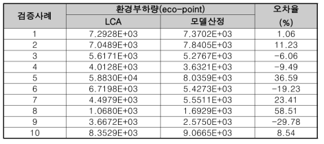 기획단계 모델의 검증 결과