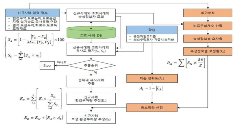 개선된 CBR 기반 환경부하 평가모델