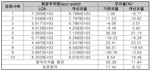 개선된 CBR 기반 기획단계 모델의 검증 결과