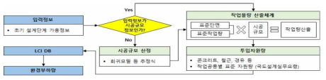 표준단면의 작업물량에 기반한 환경부하량 평가모델 개요