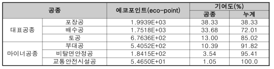 공종별 환경부하량 분포