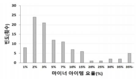 토공의 마이너아이템 분포