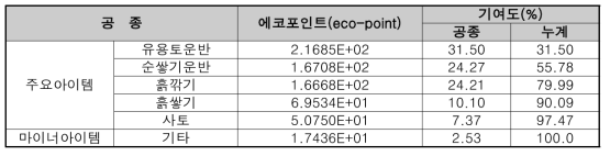 토공 세부작업공종의 환경부하량 분포