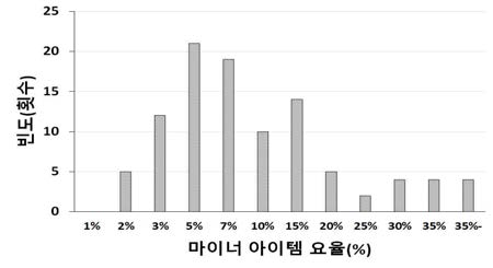 배수공의 마이너아이템 분포