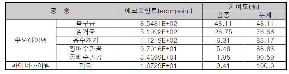 배수공 세부작업공종의 환경부하량 분포