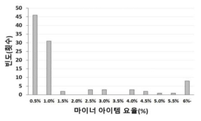 포장공의 마이너아이템 분포