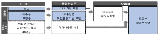 설계단계 하이브리드 모델의 개요