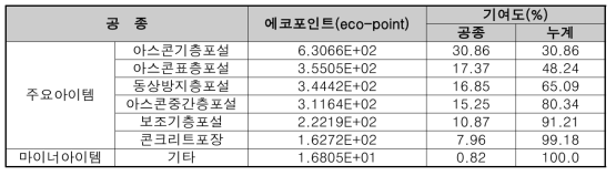 배수공 세부작업공종의 환경부하량 분포