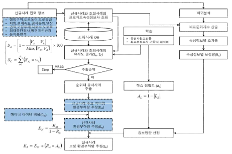 CBR 기반 토공의 환경부하량 평가모델