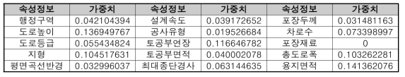 설계단계 CBR 기반 토공 모델의 속성정보별 가중치