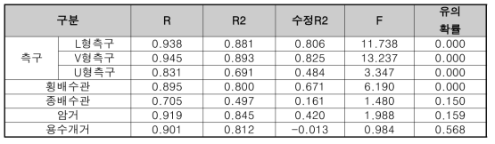 배수공 주요아이템의 다중회귀분석 결과