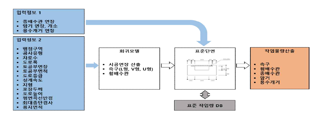 배수공의 작업물량산출체계 개요도