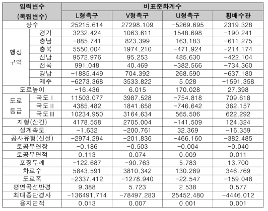 배수공 시공규모 추정을 위한 비표준화계수 목록