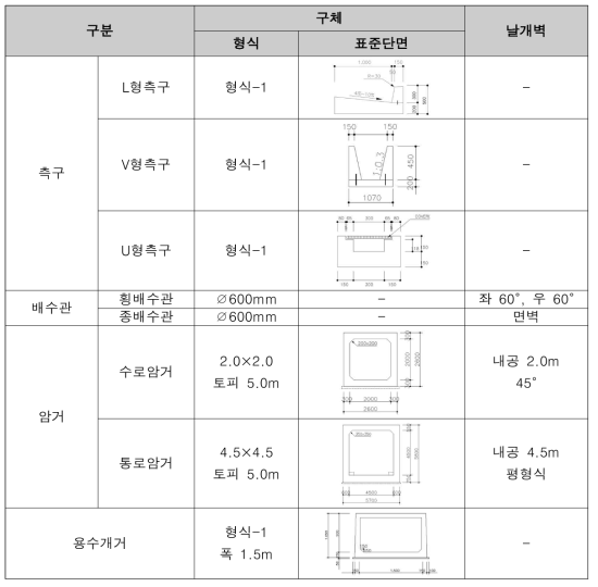 배수공 주요아이템의 표준단면