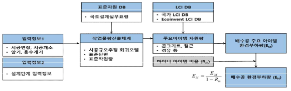 표준물량 기반 배수공의 환경부하량 평가모델 개요