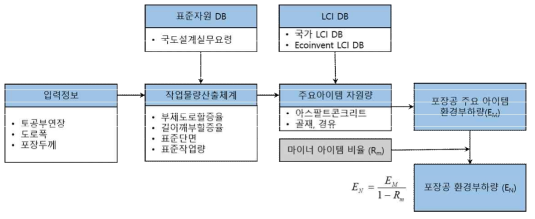 표준물량 기반 포장공의 환경부하량 평가모델 개요