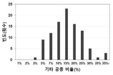 기타공종 비율 분포