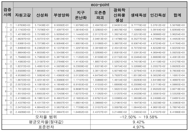 설계단계 모델의 검증 결과