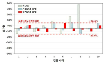 설계단계 모델의 유효성 검증